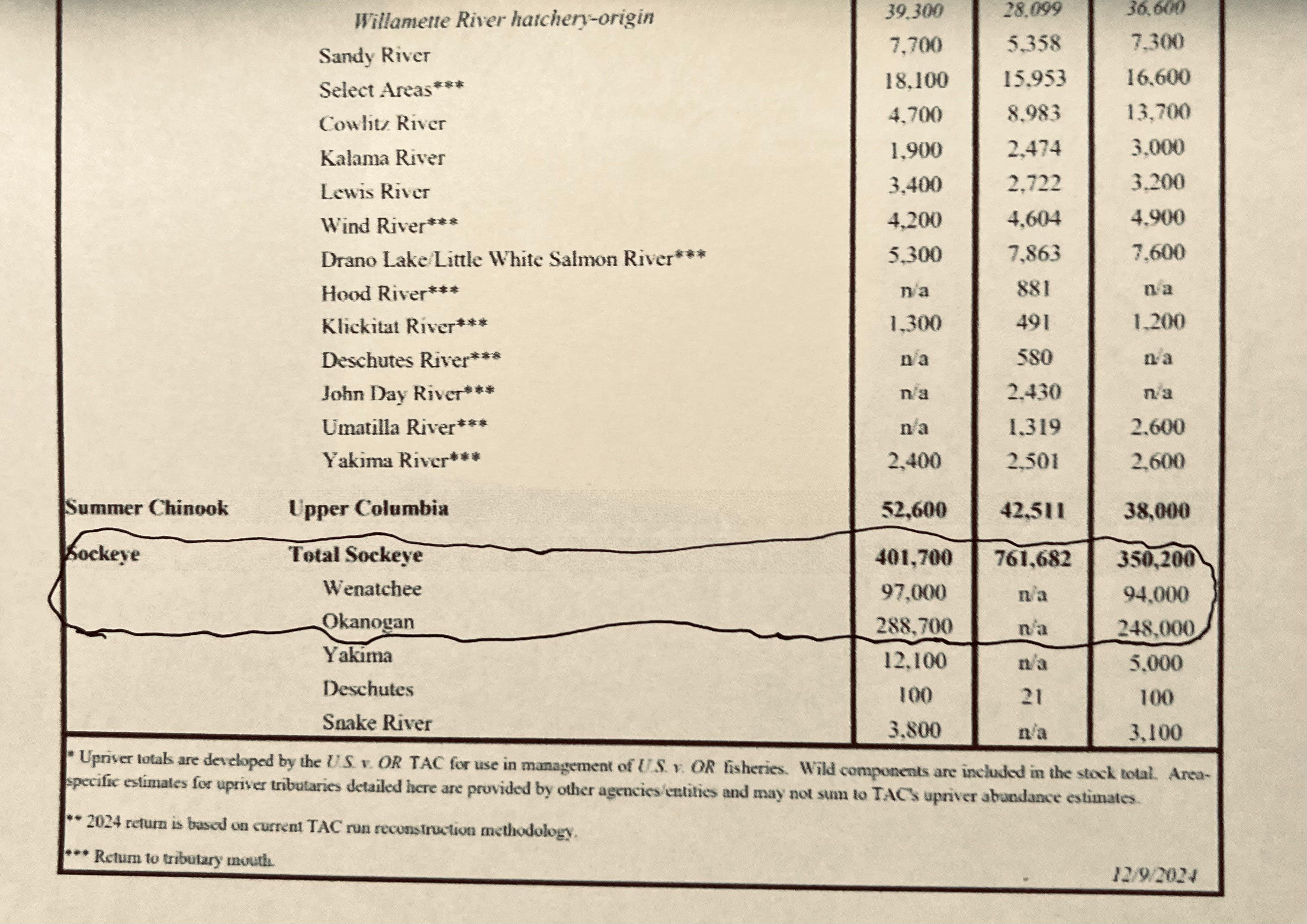 Sockeye salmon forecasts for the 2024 season, highlighting expected returns to Lake Wenatchee and the Brewster Pool.